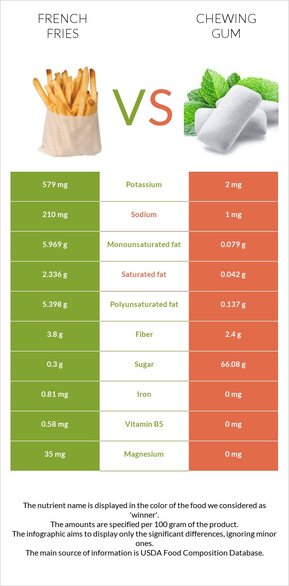 French fries vs Chewing gum infographic