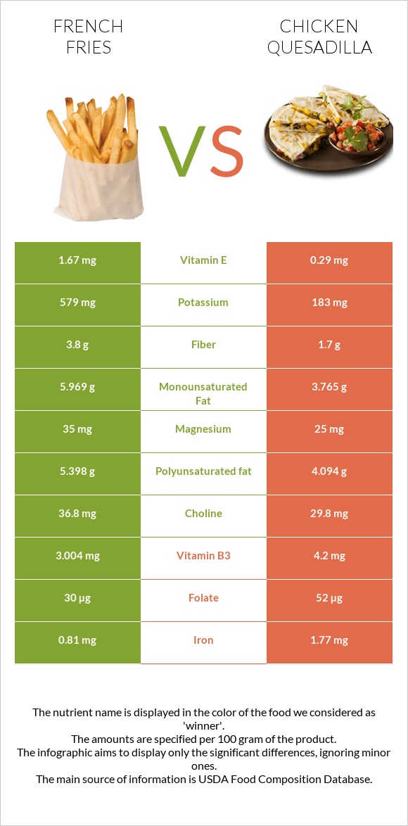 French fries vs Chicken Quesadilla infographic