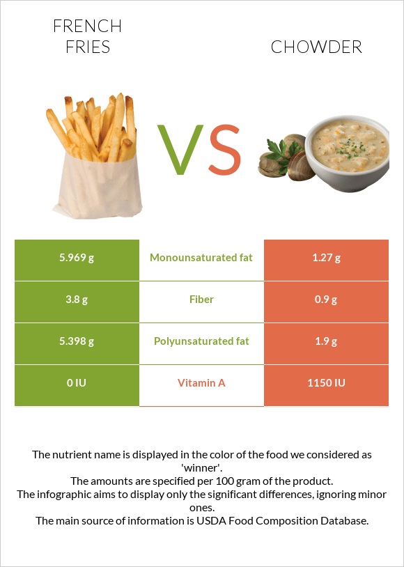 Կարտոֆիլ ֆրի vs Chowder infographic