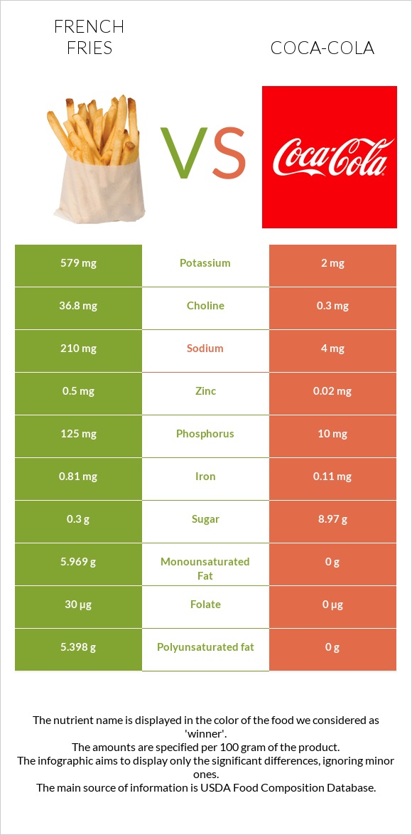 French fries vs Coca-Cola infographic