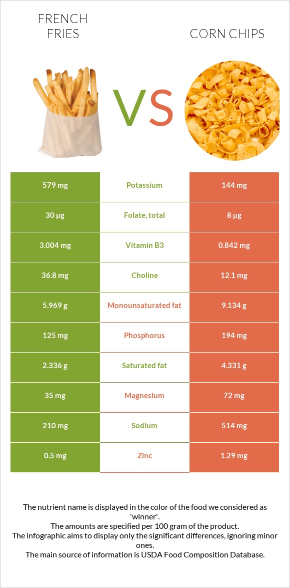 French fries vs Corn chips infographic