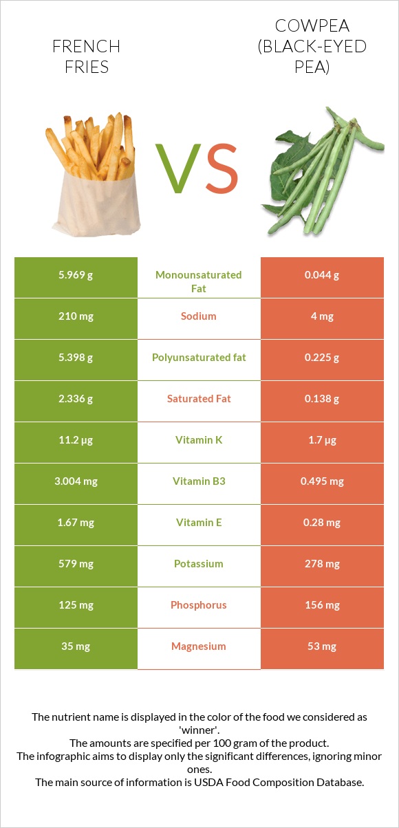 French fries vs Cowpea (Black-eyed pea) infographic