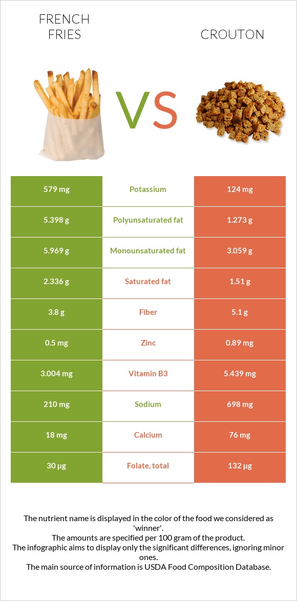 Կարտոֆիլ ֆրի vs Աղի չորահաց infographic