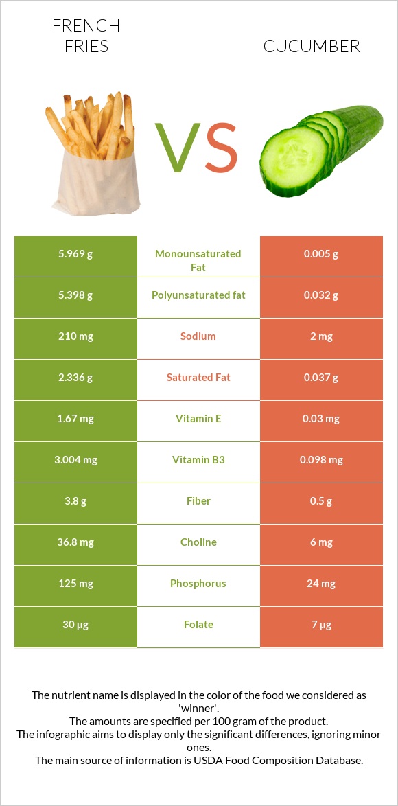 French fries vs Cucumber infographic