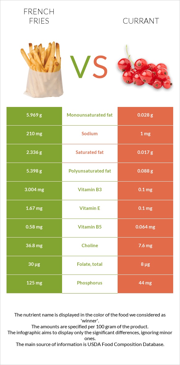 French fries vs Currant infographic