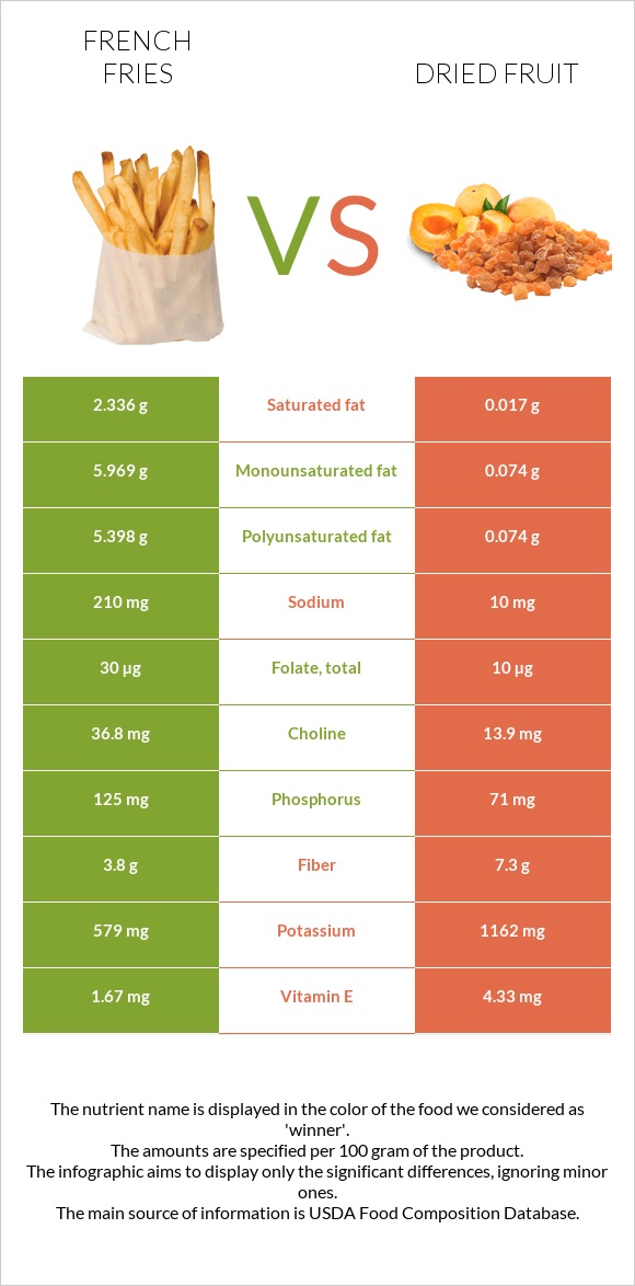 Կարտոֆիլ ֆրի vs Չիր infographic