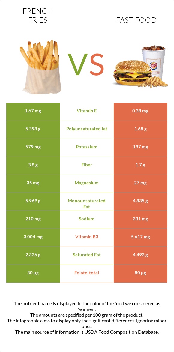 Կարտոֆիլ ֆրի vs Արագ սնունդ infographic