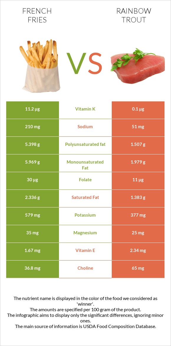 French fries vs Rainbow trout infographic