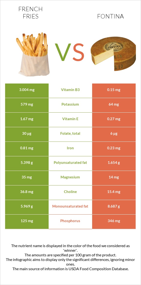 Կարտոֆիլ ֆրի vs Ֆոնտինա պանիր infographic