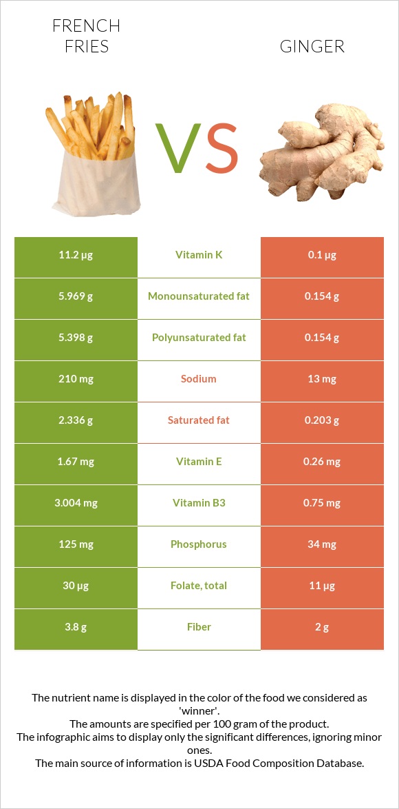 French fries vs Ginger infographic