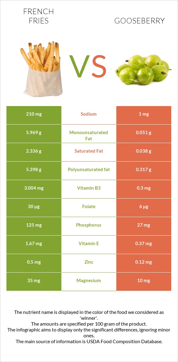 French fries vs Gooseberry infographic