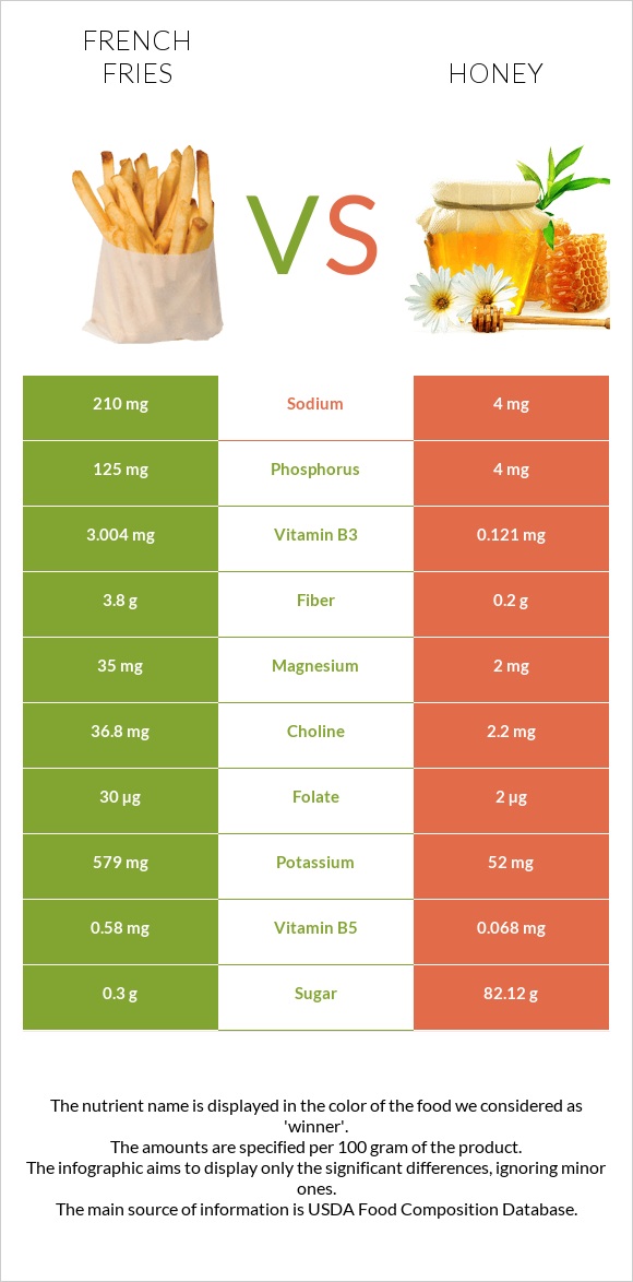 French fries vs Honey infographic