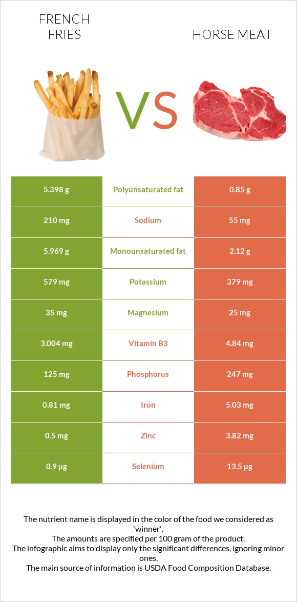 French fries vs Horse meat infographic