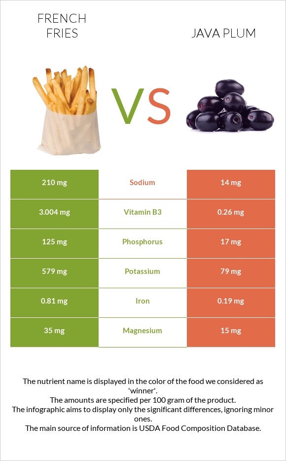 French fries vs Java plum infographic