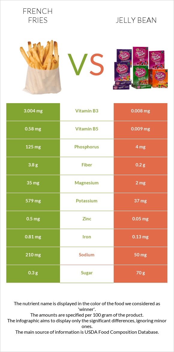 French fries vs Jelly bean infographic