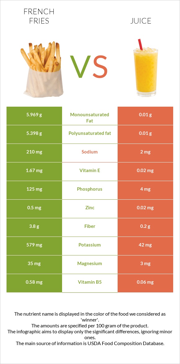 Կարտոֆիլ ֆրի vs Հյութ infographic