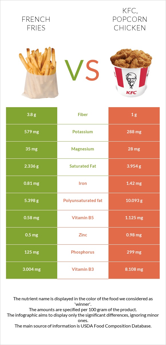 French fries vs KFC, Popcorn Chicken infographic