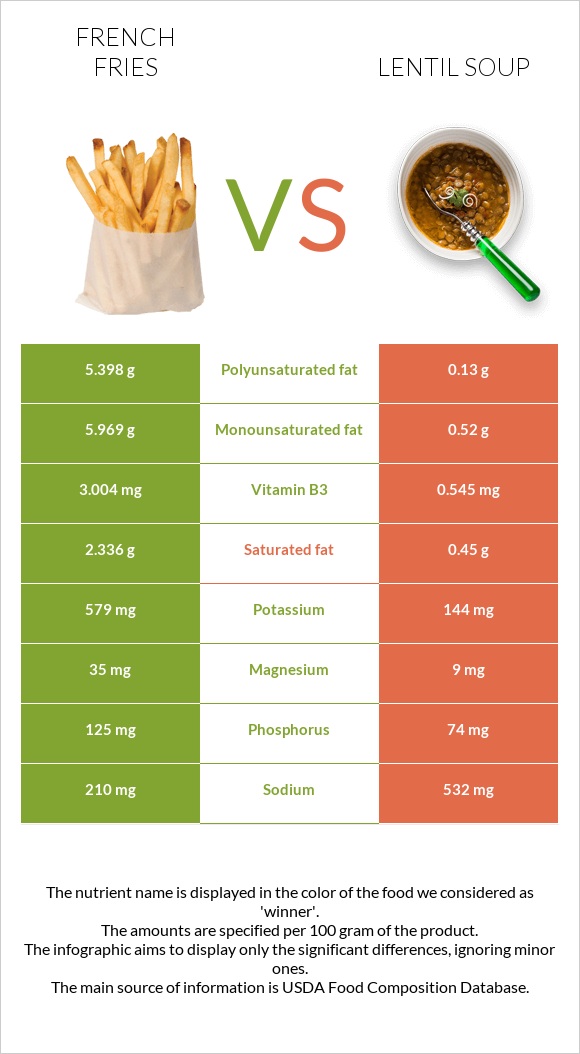 Կարտոֆիլ ֆրի vs Ոսպով ապուր infographic