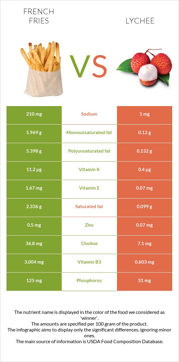 French fries vs Lychee infographic