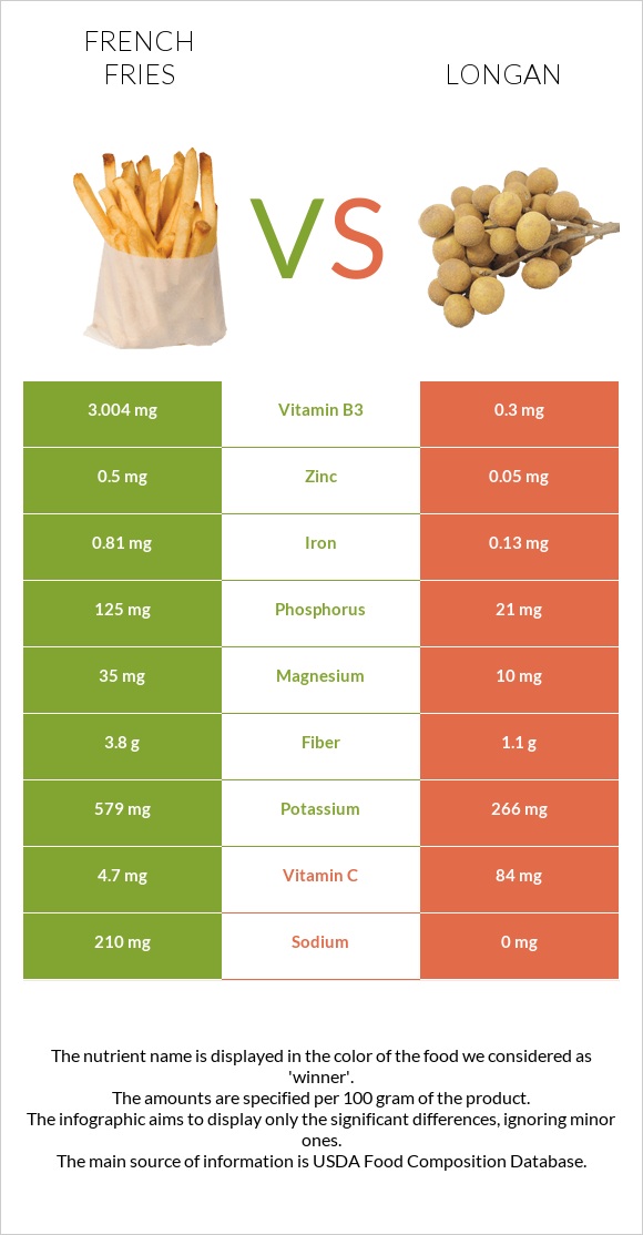 Կարտոֆիլ ֆրի vs Longan infographic