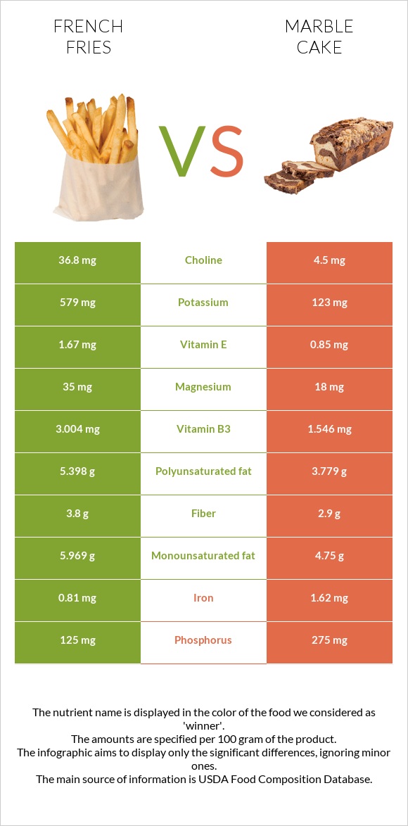 French fries vs Marble cake infographic