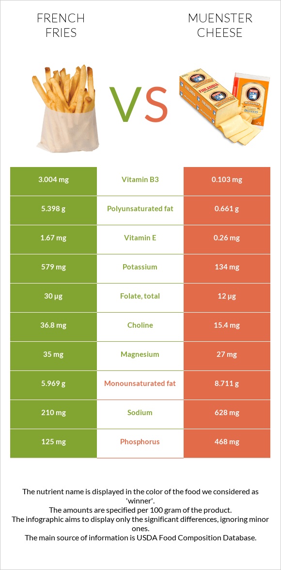 French fries vs Muenster cheese infographic