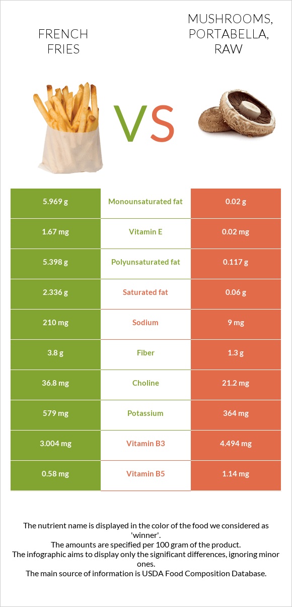 French fries vs Mushrooms, portabella, raw infographic