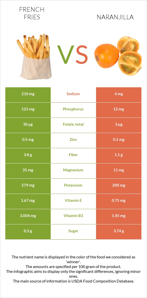 French fries vs Naranjilla infographic