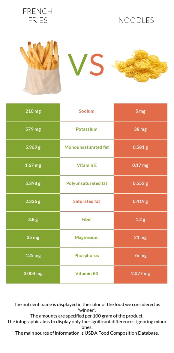 French fries vs Noodles infographic