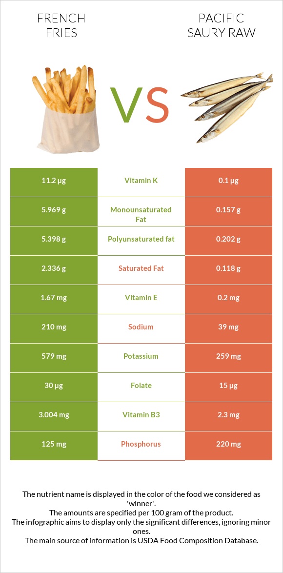 French fries vs Pacific saury raw infographic