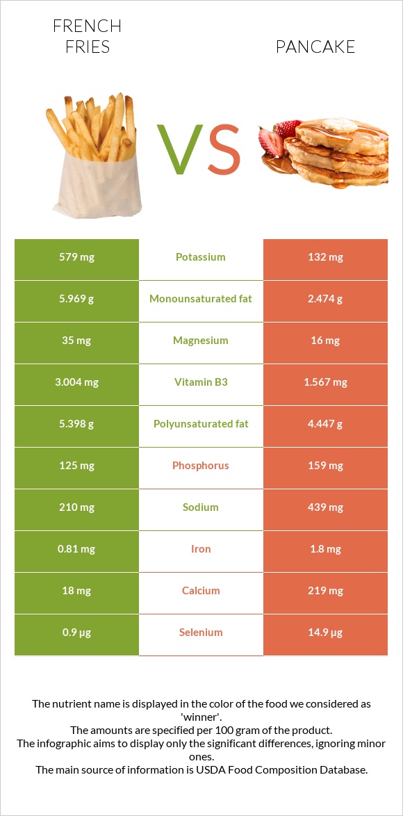 French fries vs Pancake infographic