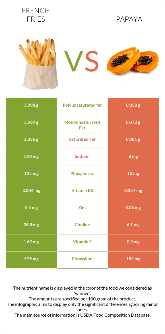 French fries vs Papaya infographic