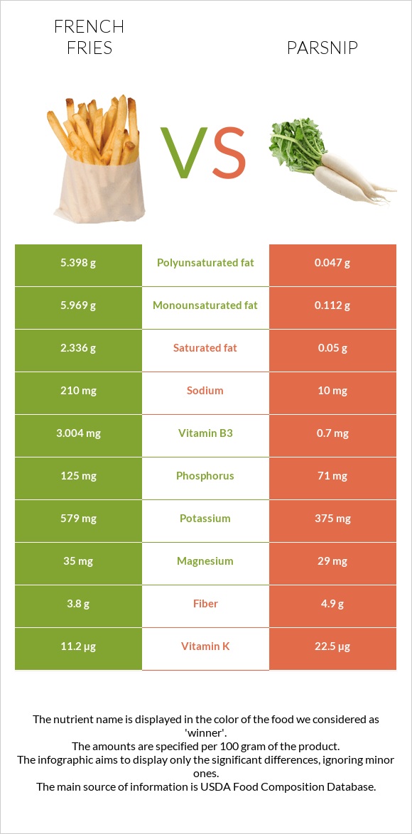 French fries vs Parsnip infographic