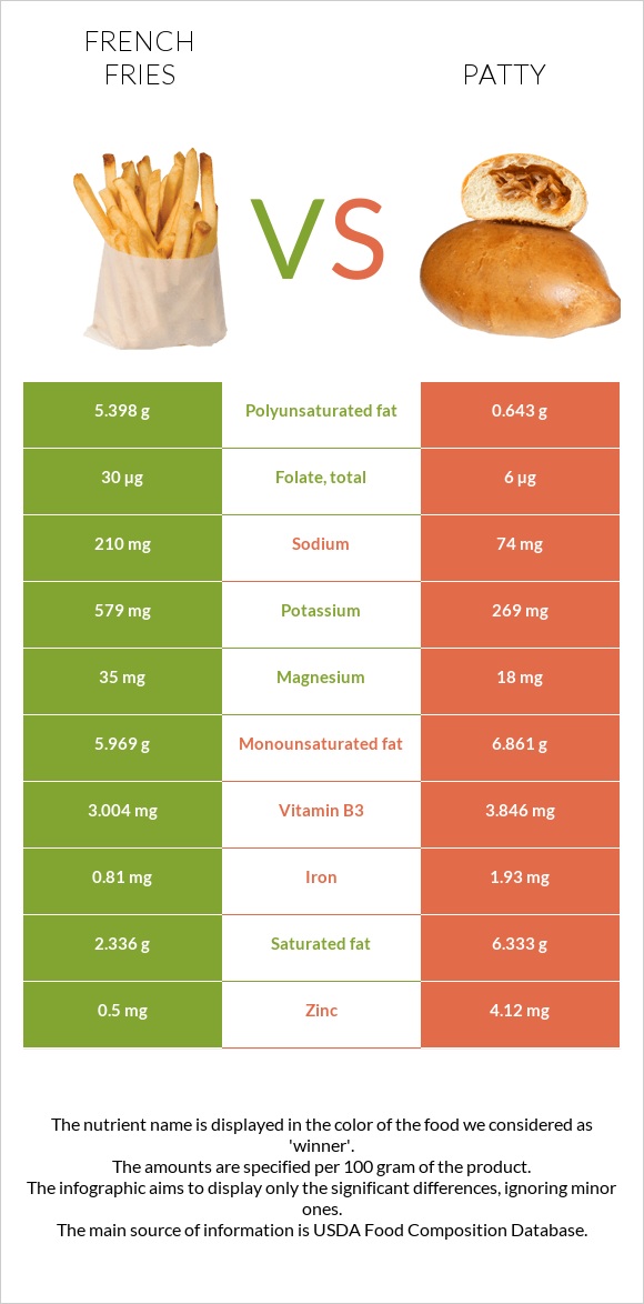 French fries vs Patty infographic