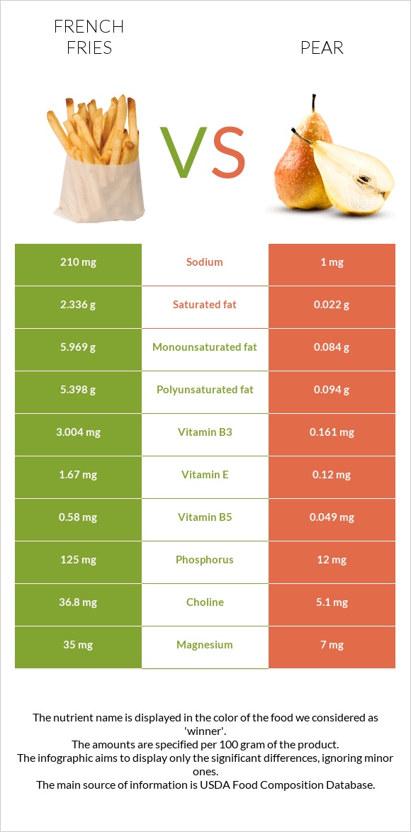 French fries vs Pear infographic