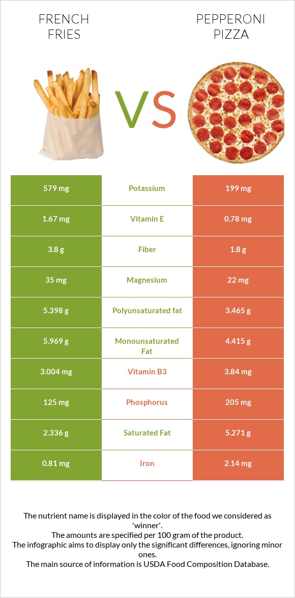 Կարտոֆիլ ֆրի vs Pepperoni Pizza infographic