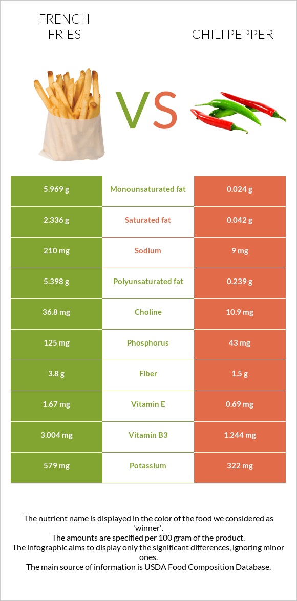 French fries vs Chili pepper infographic