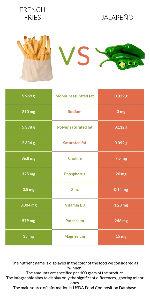 French fries vs Jalapeño infographic