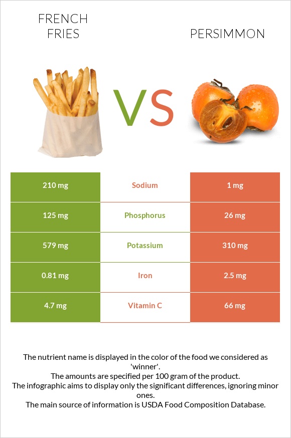 French fries vs Persimmon infographic