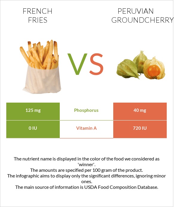 French fries vs Peruvian groundcherry infographic