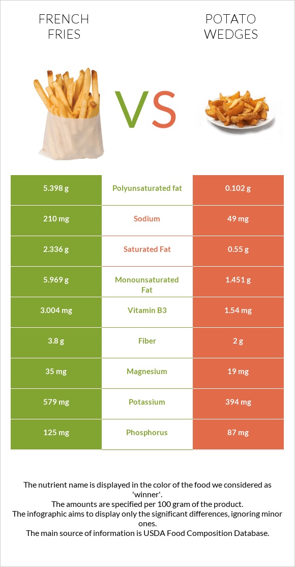 French fries vs Potato wedges infographic