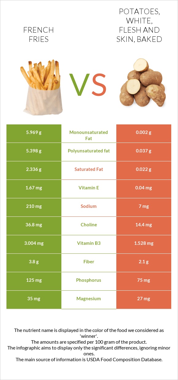 French fries vs Potatoes, white, flesh and skin, baked infographic