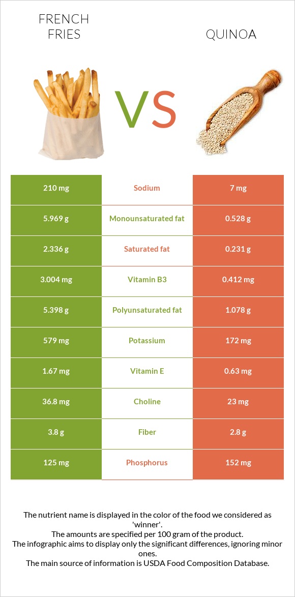 Կարտոֆիլ ֆրի vs Սագախոտ (Քինոա) infographic