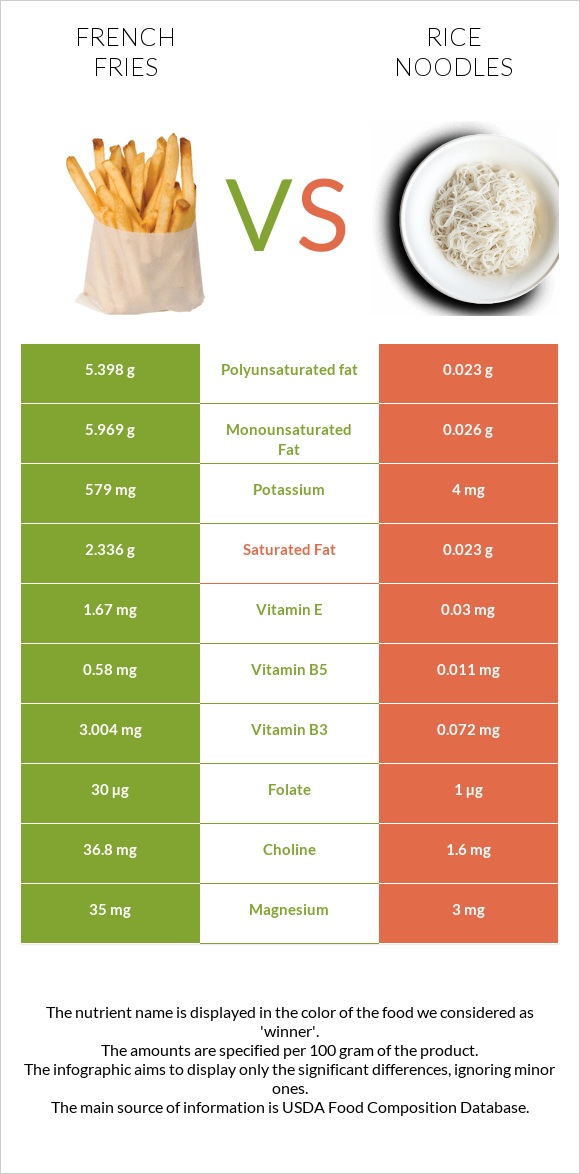 French fries vs Rice noodles infographic