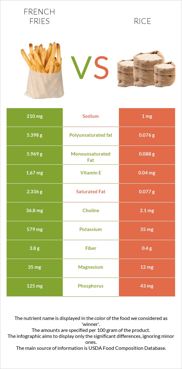 Կարտոֆիլ ֆրի vs Բրինձ infographic