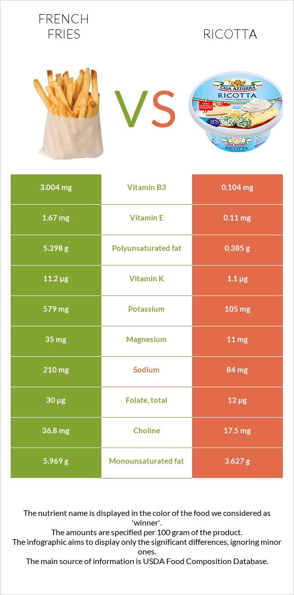 French fries vs Ricotta infographic