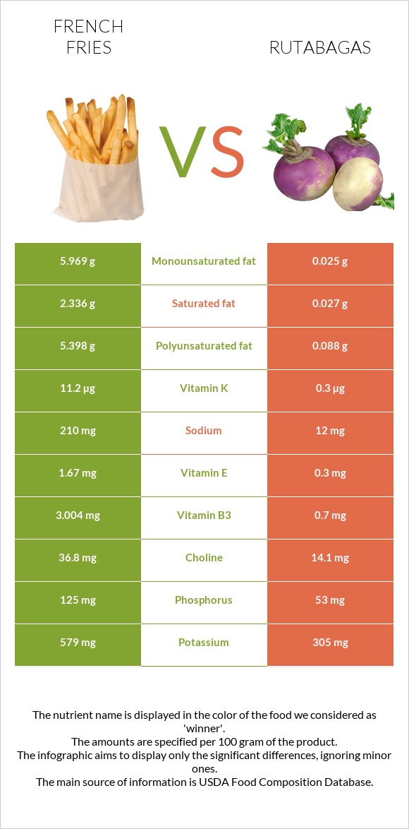 French fries vs Rutabagas infographic