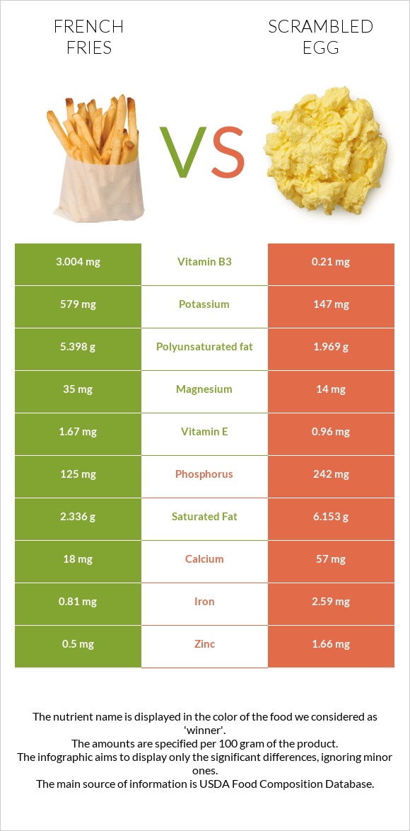 French fries vs Scrambled egg infographic