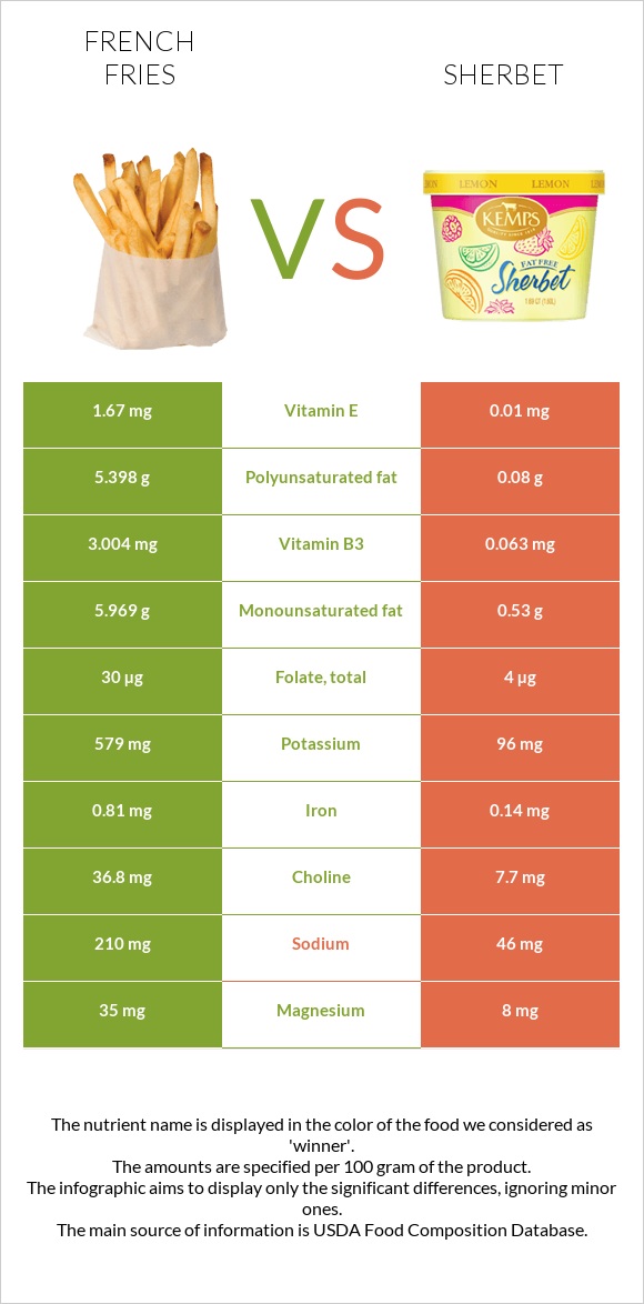 French fries vs Sherbet infographic