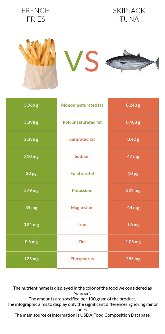 French fries vs Skipjack tuna infographic